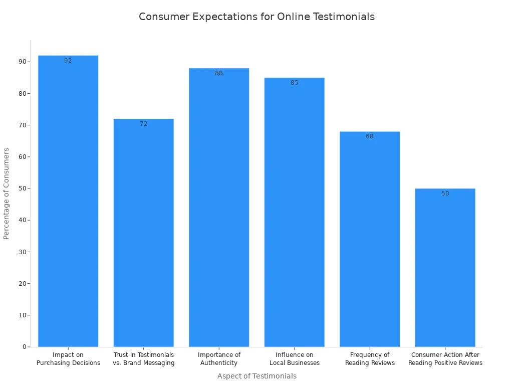 A bar chart showing consumer expectations for online testimonials, with percentages for various aspects like impact on purchasing decisions, trust, and authenticity.