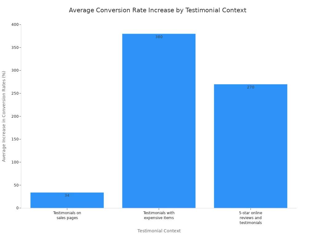 A bar chart showing the average increase in conversion rates for businesses displaying customer testimonials in different contexts. Testimonials on sales pages show a 34% increase, testimonials with expensive items show a 380% increase, and 5-star online reviews and testimonials show a 270% increase.