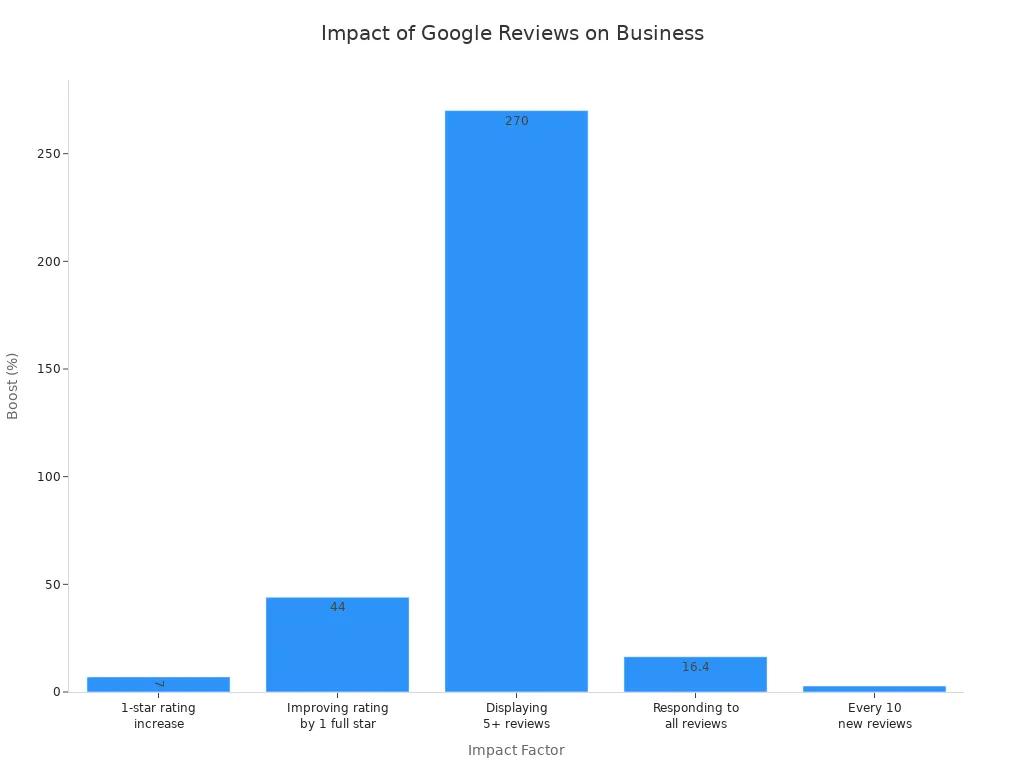 A bar chart showing the percentage boost in revenue or conversion due to various Google review impact factors.
