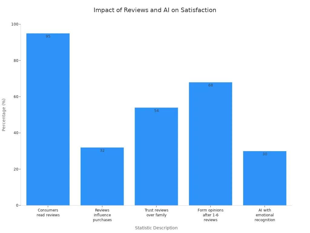 Bar chart showing statistics on consumer review behavior and AI