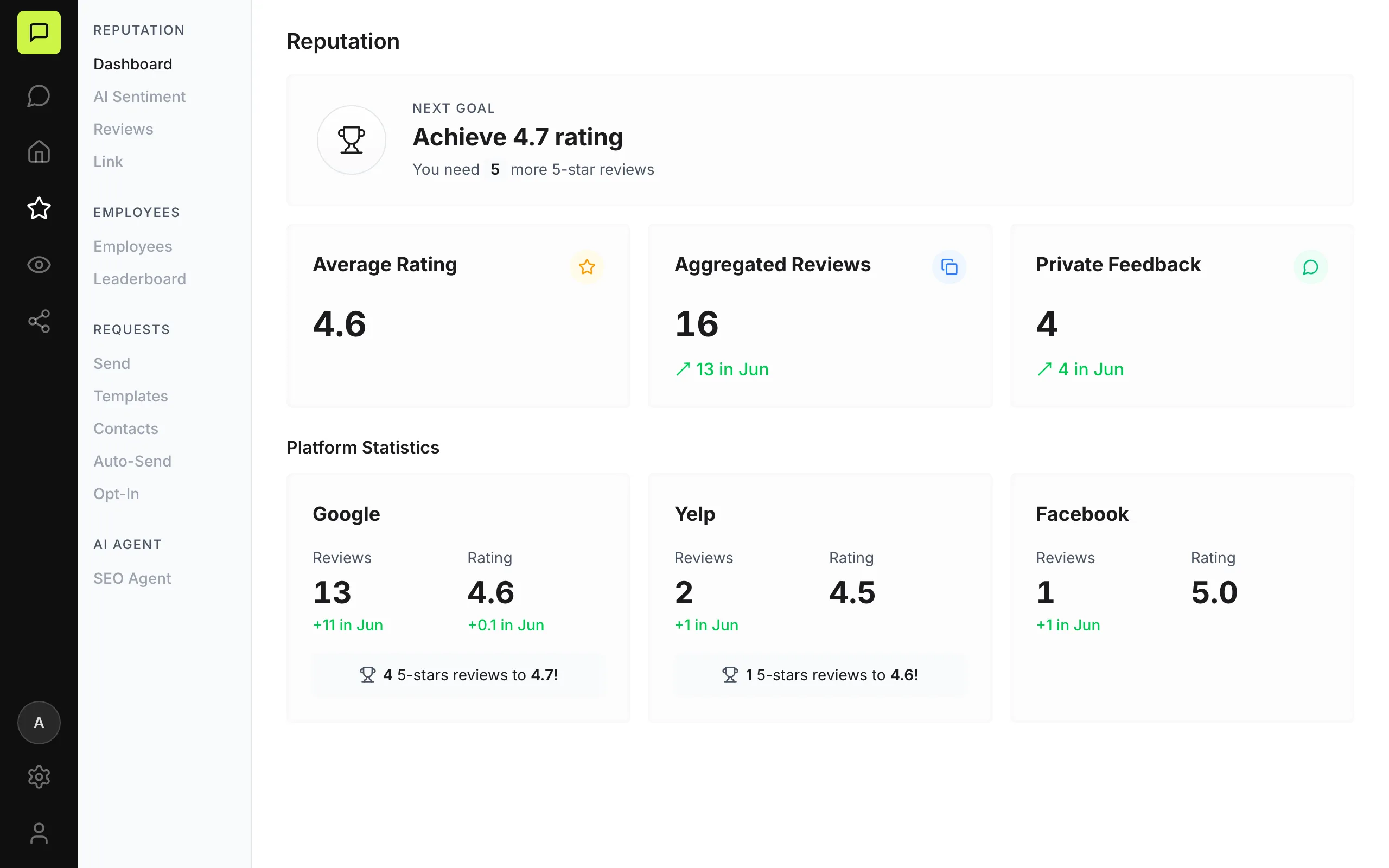 Praising reputation dashboard — next-goal tracker, average rating, review counts and per-platform statistics
